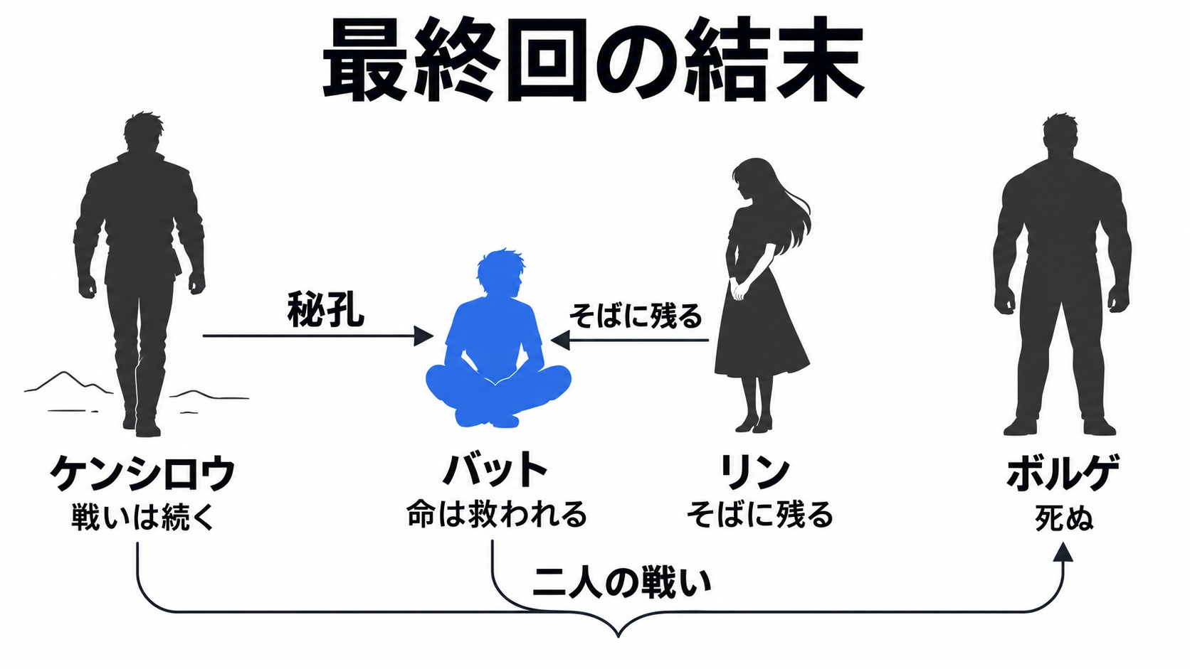 ボルゲ戦後のケンシロウ・バット・リンの結末
