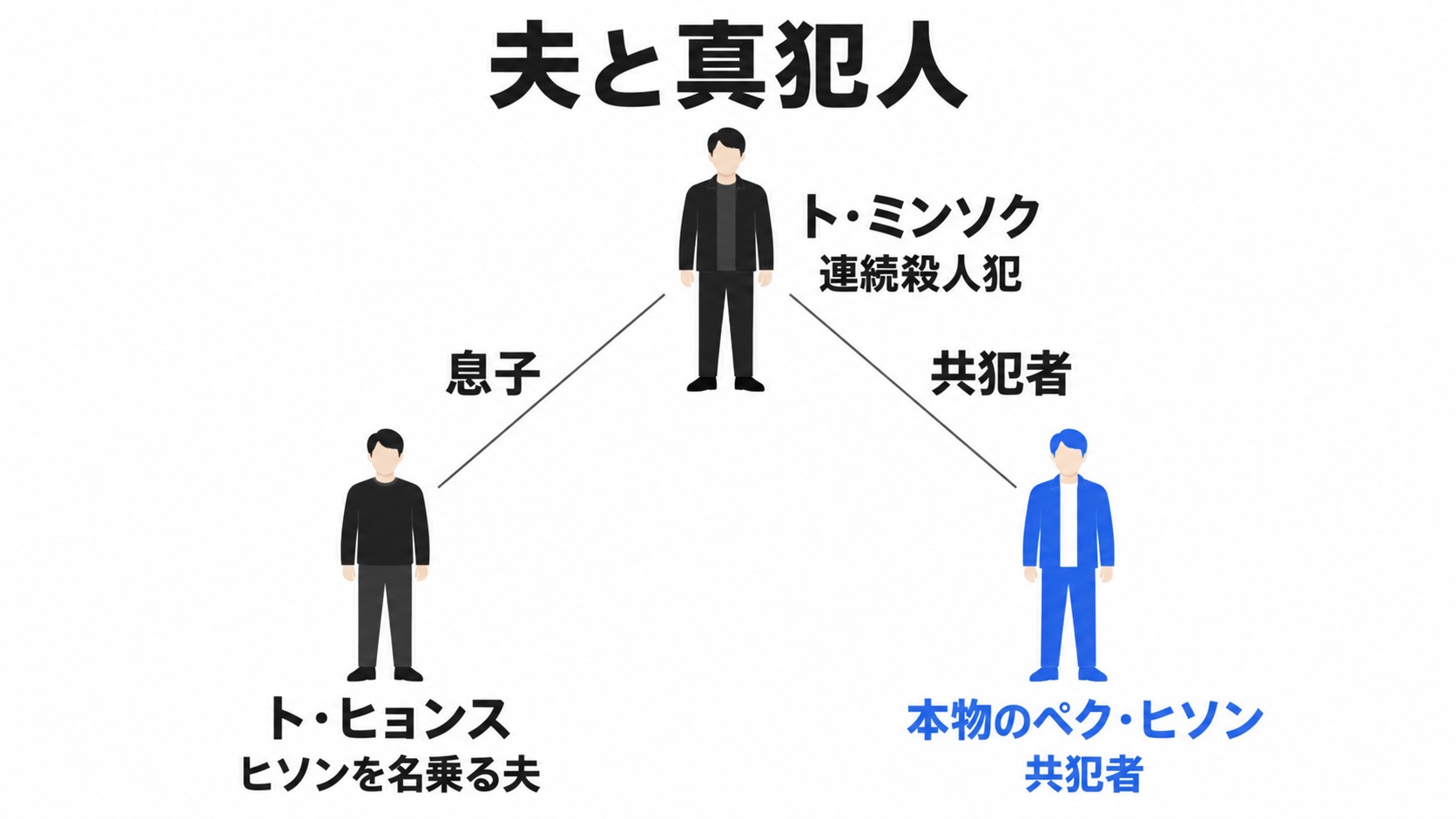 夫ヒョンスと本物のヒソン、父の関係