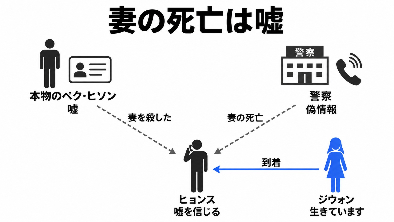 妻の死亡を信じた夫と生きているジウォン