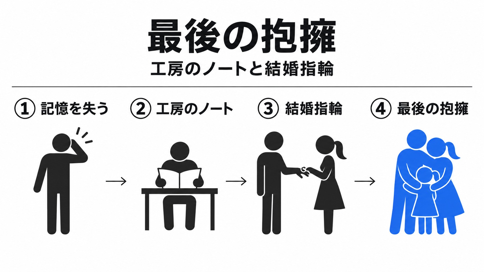 記憶喪失からノート、指輪、家族の抱擁へ
