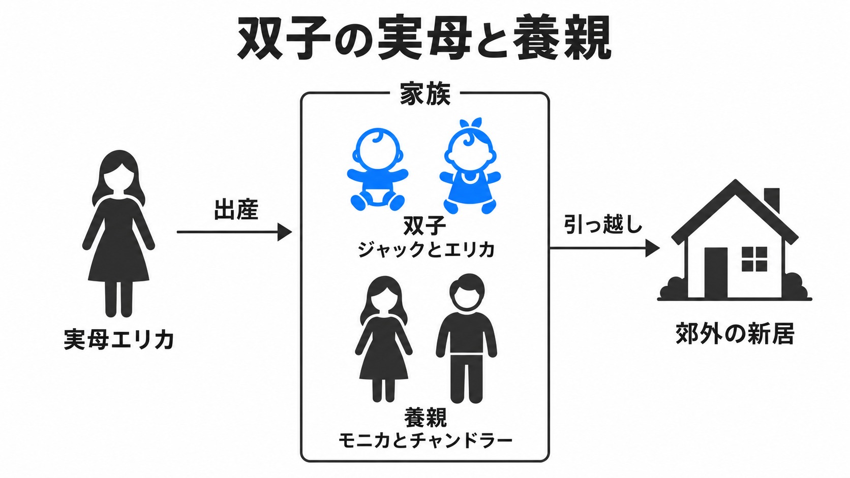 双子の実母と養親、郊外への引っ越し