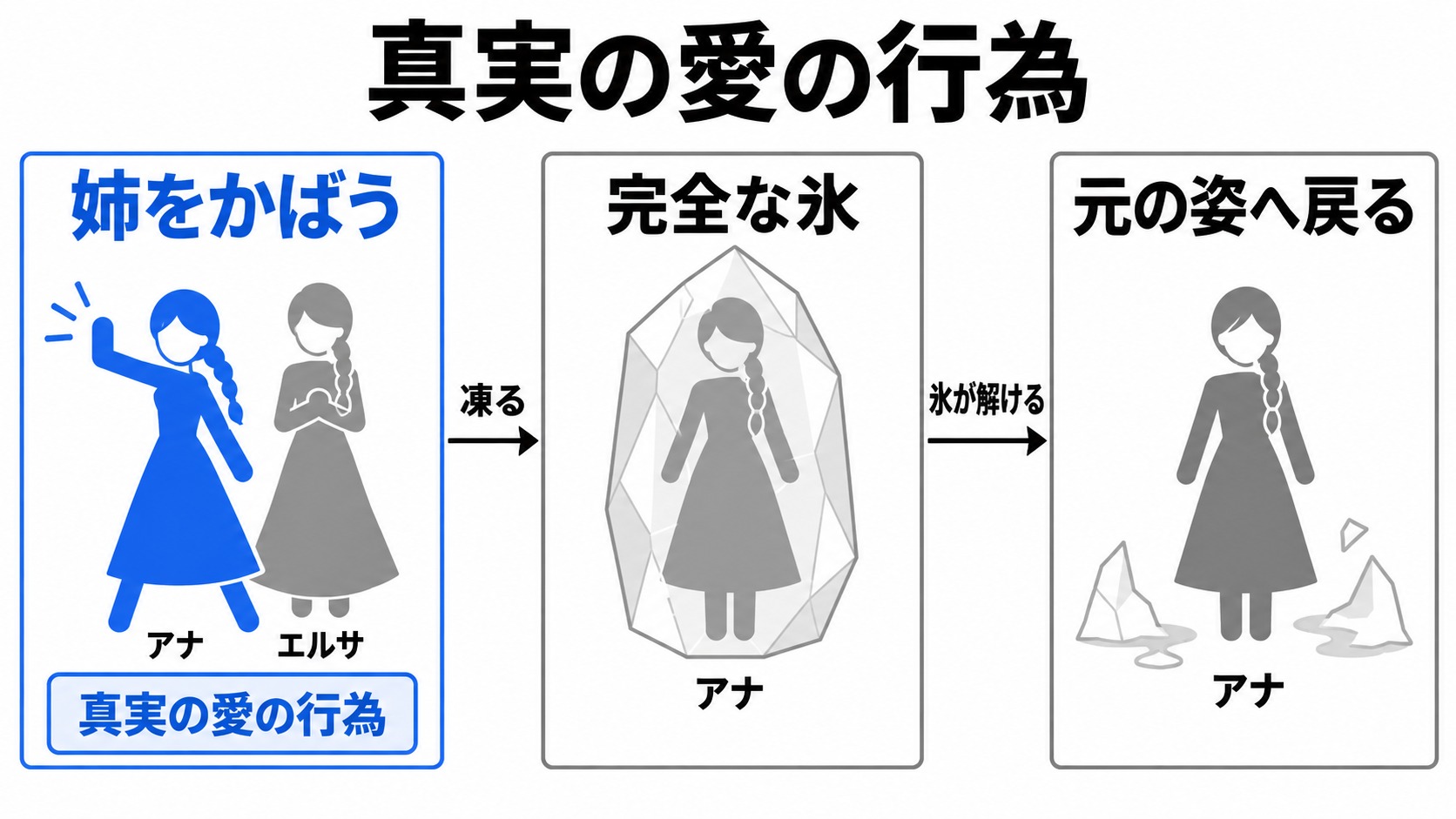 アナが姉をかばい、凍結が解けるまで