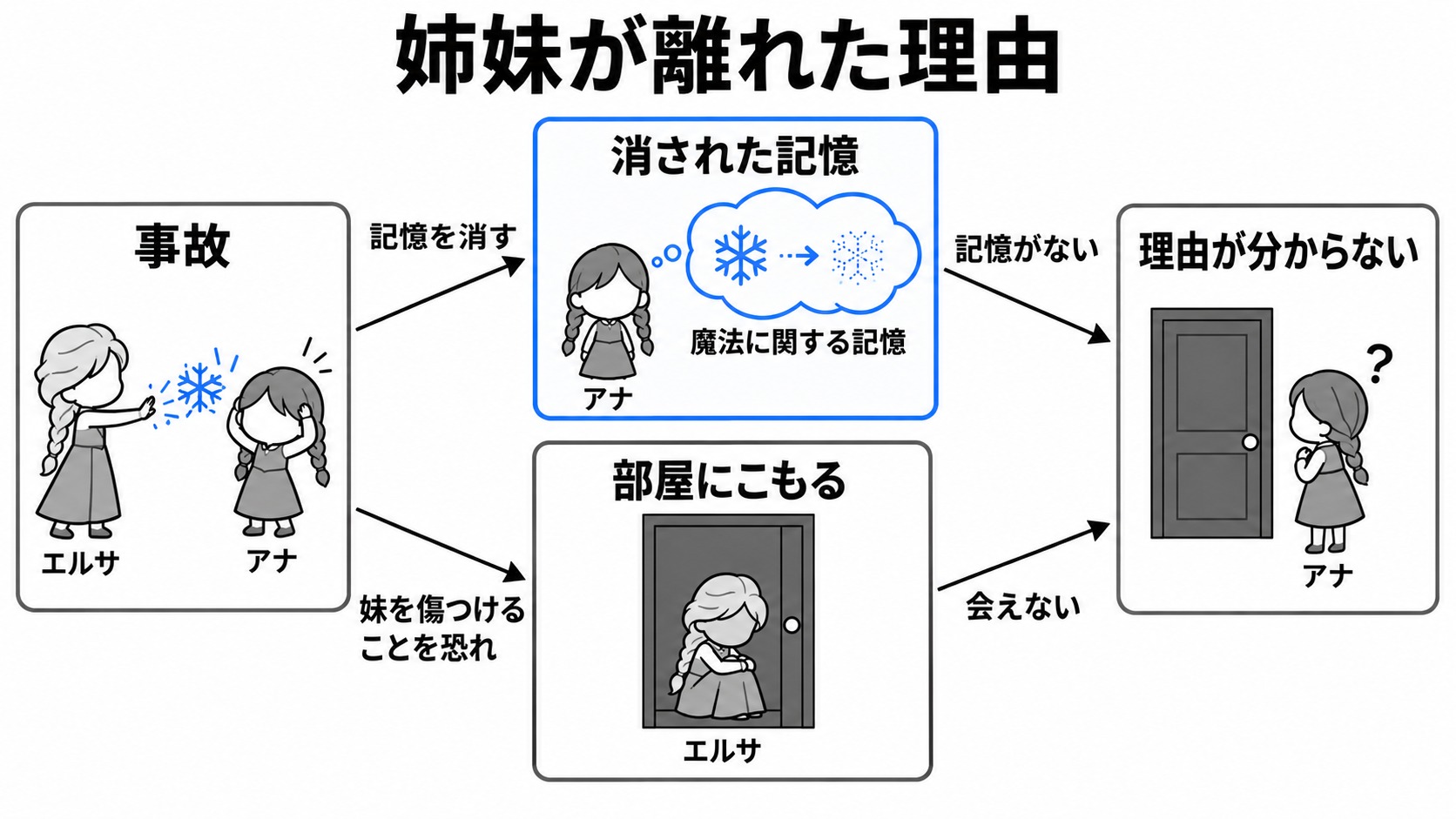 事故と消された記憶が姉妹を隔てた理由