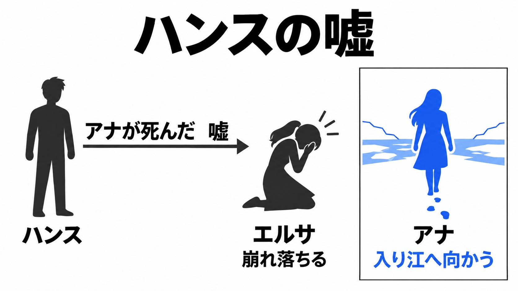 ハンスの嘘と、入り江へ向かうアナ