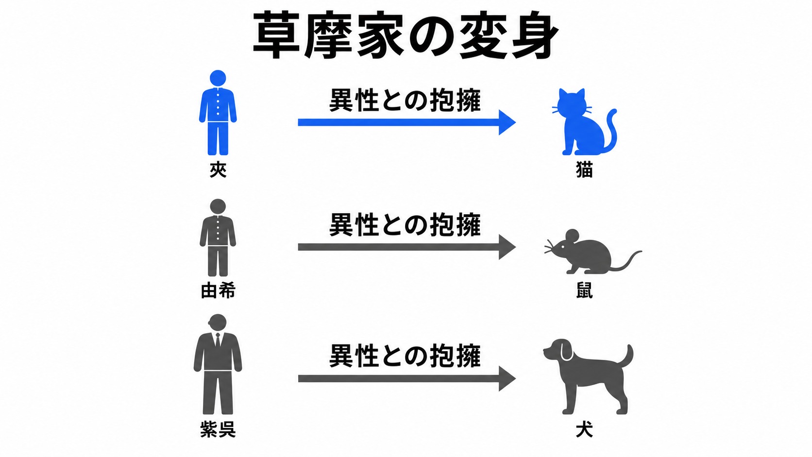 夾・由希・紫呉の変身する動物
