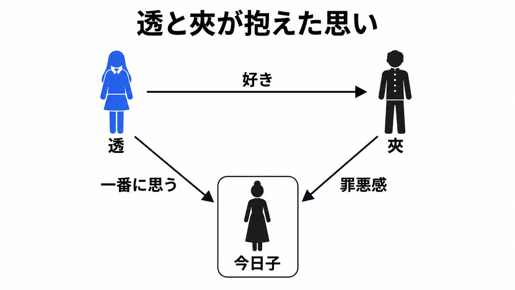 透の母への思いと夾の罪悪感