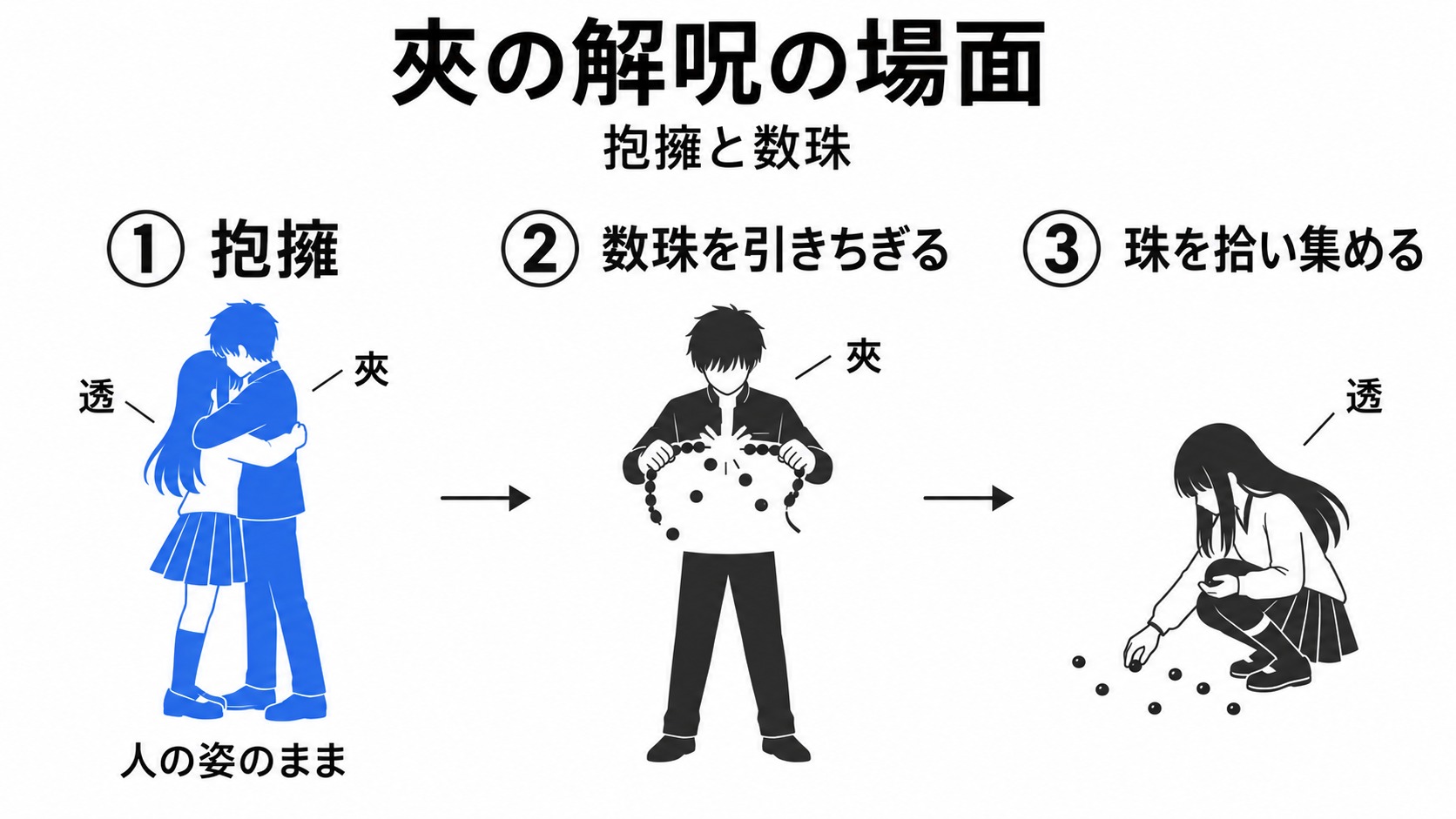 透と夾の抱擁と数珠をめぐる場面