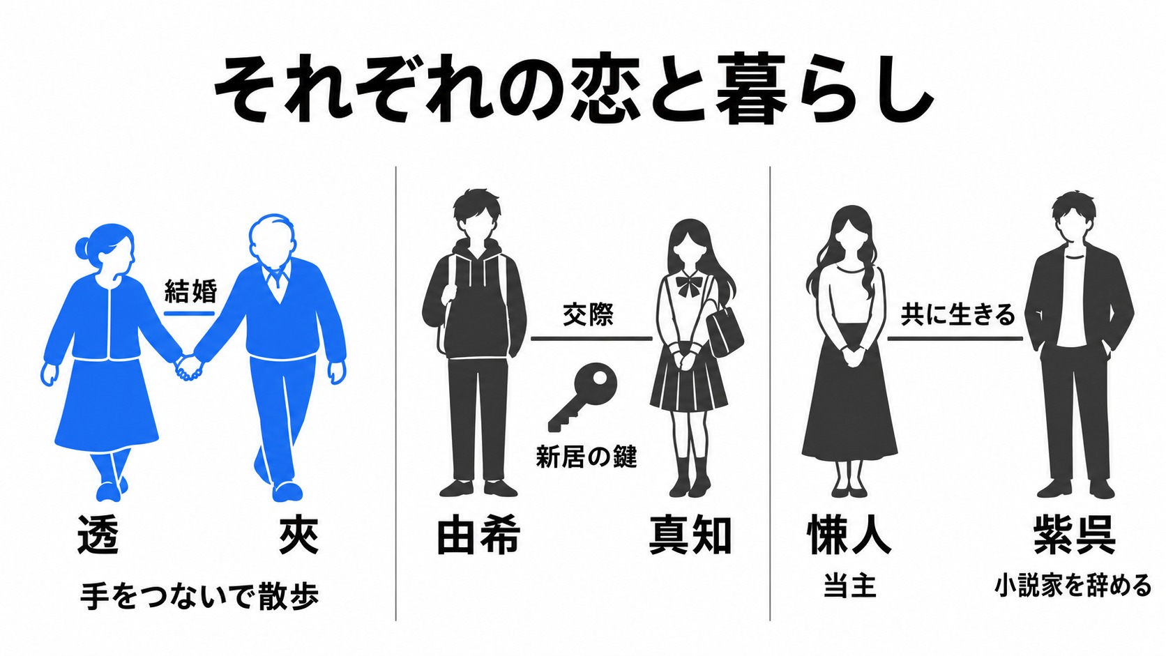 透と夾・由希と真知・慊人と紫呉の未来