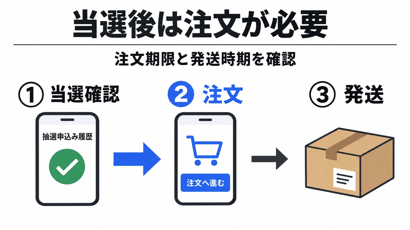 当選確認から注文、発送までの流れイメージ
