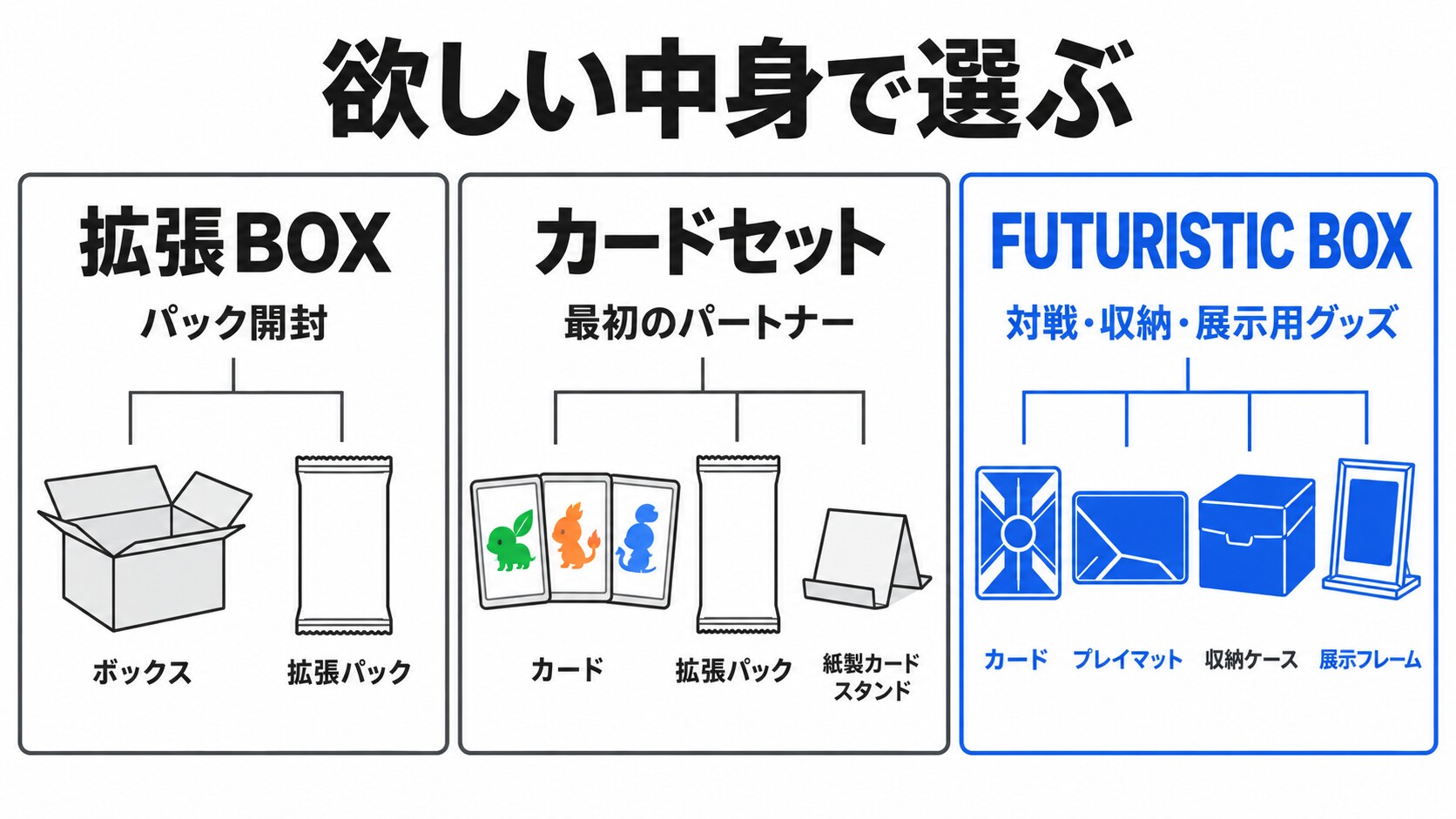 拡張BOX・カードセット・サプライBOXの違いイメージ