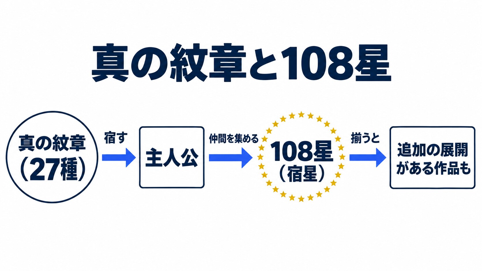 真の紋章と108星の関係