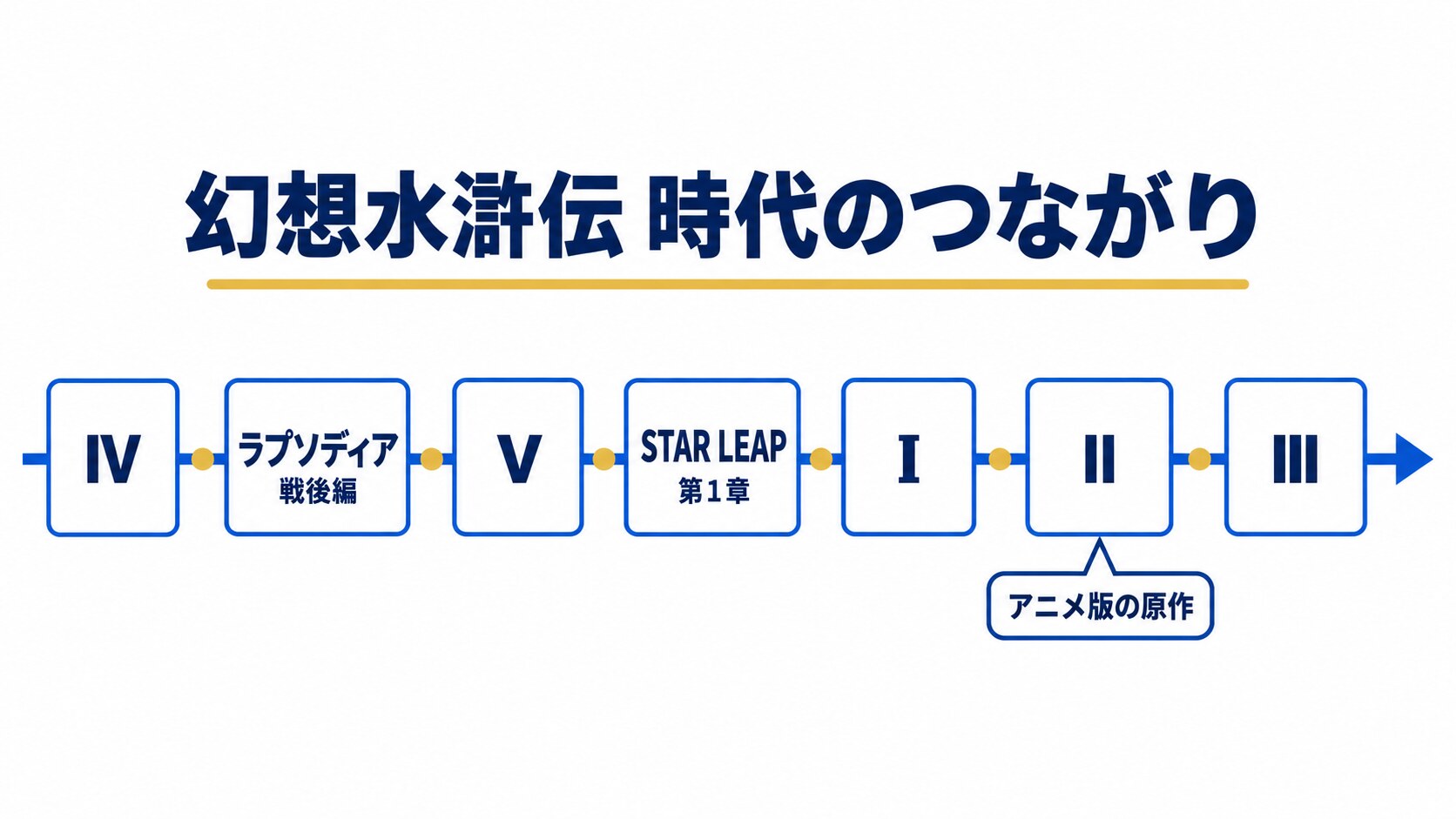 幻想水滸伝シリーズの時代のつながり