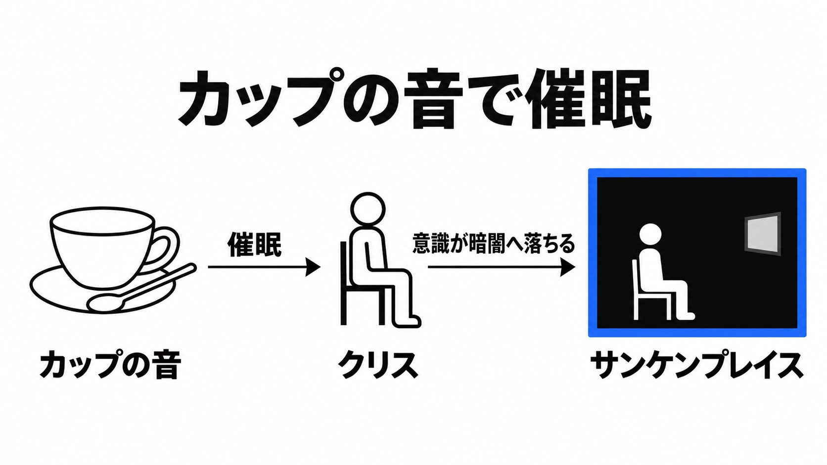 カップの音とサンケンプレイスの関係