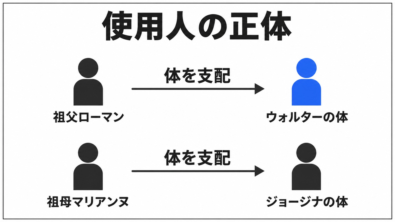 ローマンとマリアンヌが使用人の体を支配