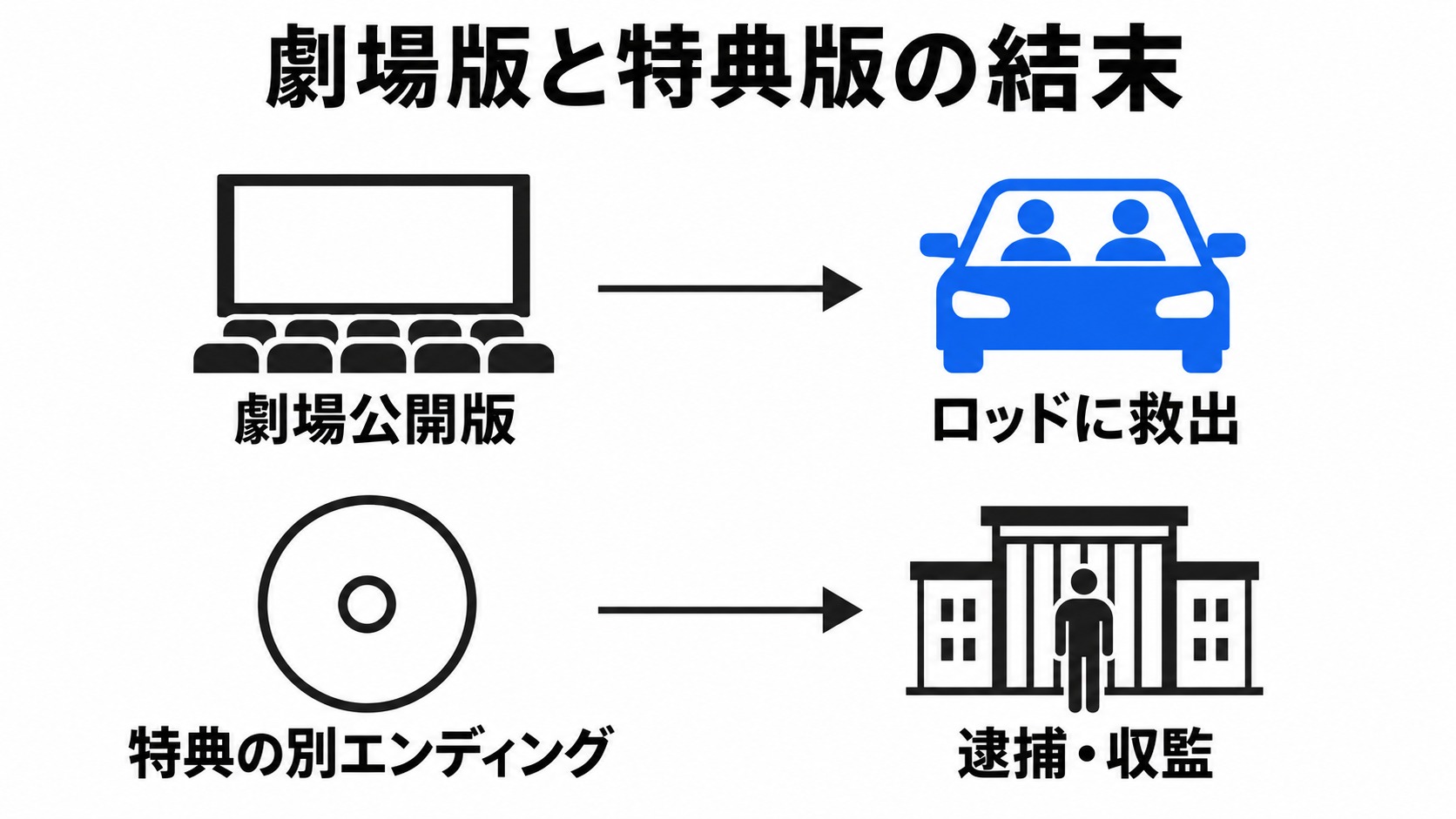 劇場版の救出と特典版の逮捕・収監