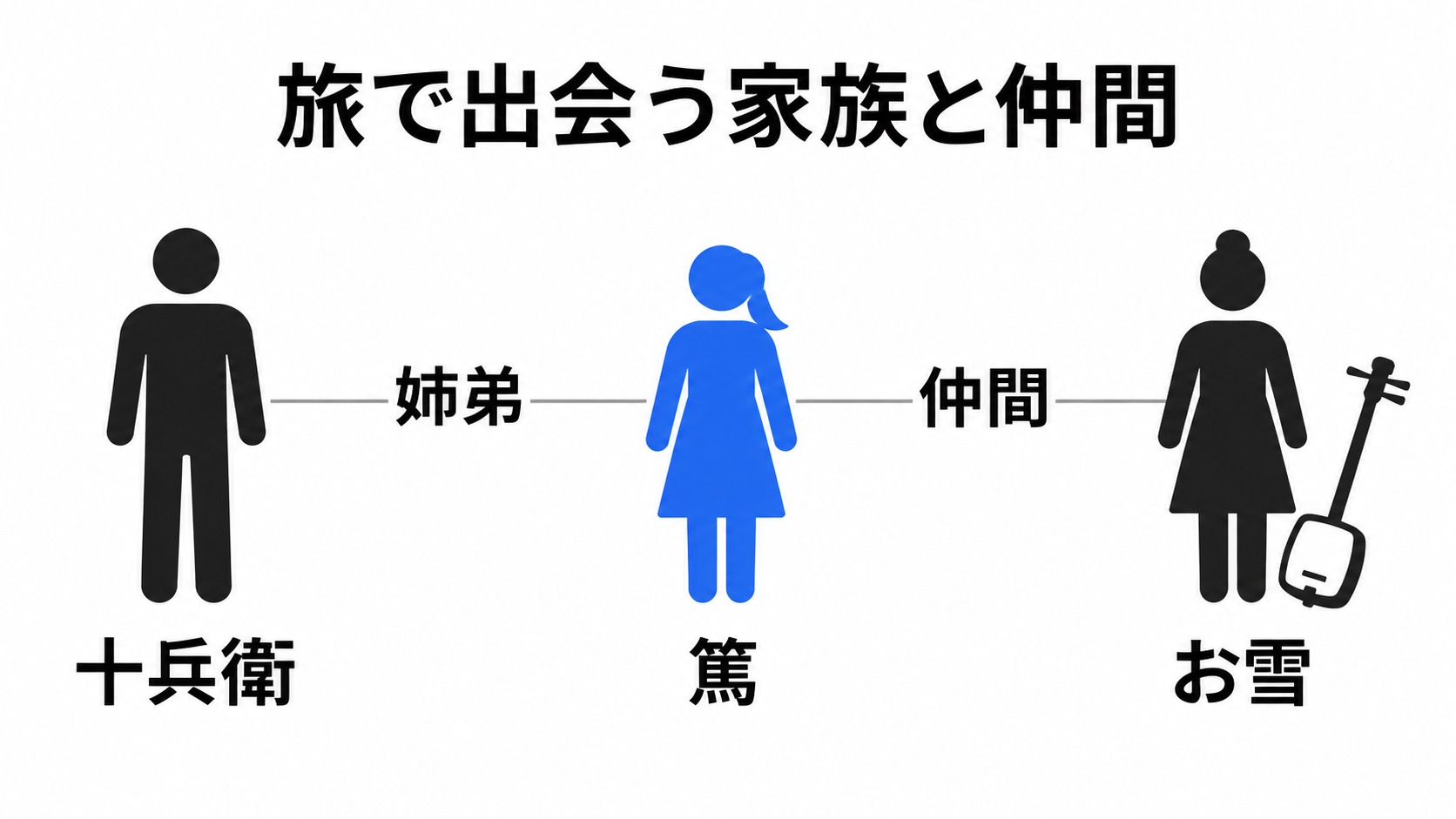 篤と十兵衛、お雪の関係