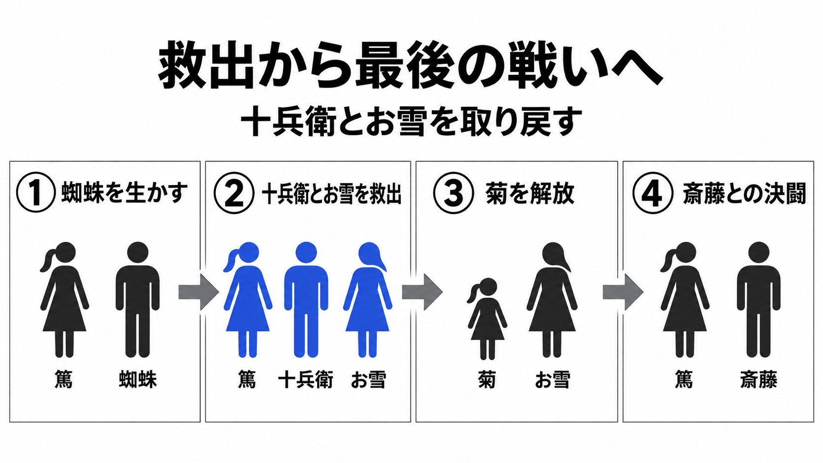 蜘蛛を生かして救出と決闘へ進む流れ