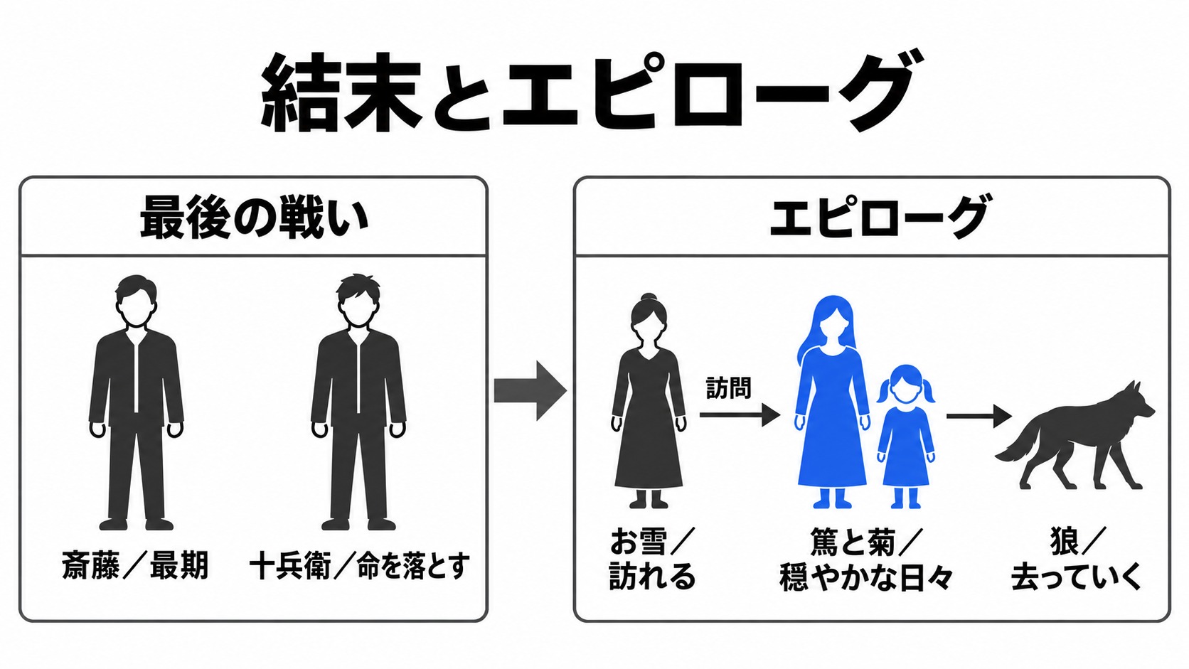 斎藤と十兵衛の最期と篤たちのその後