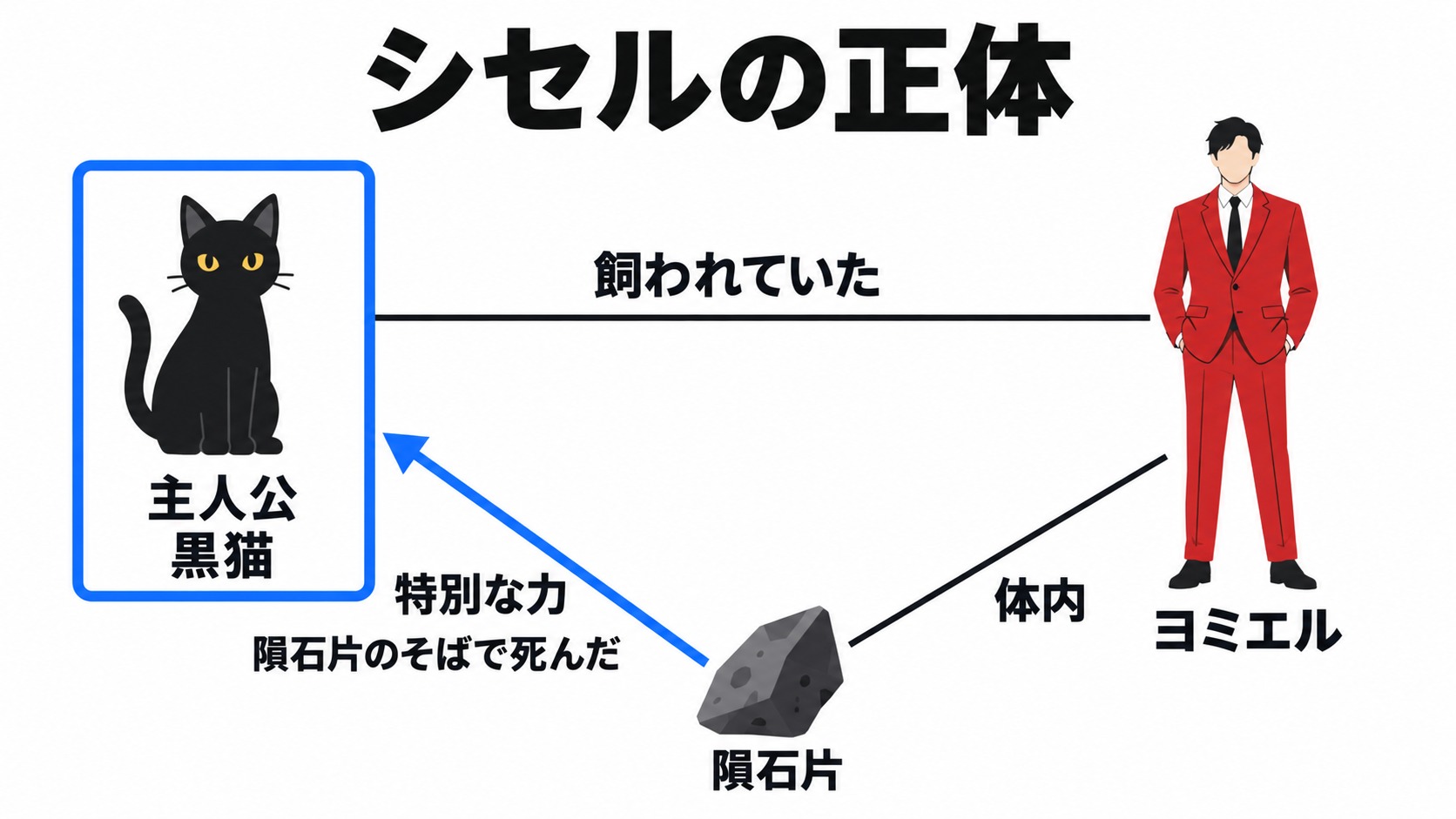 黒猫の正体とヨミエルの隕石片