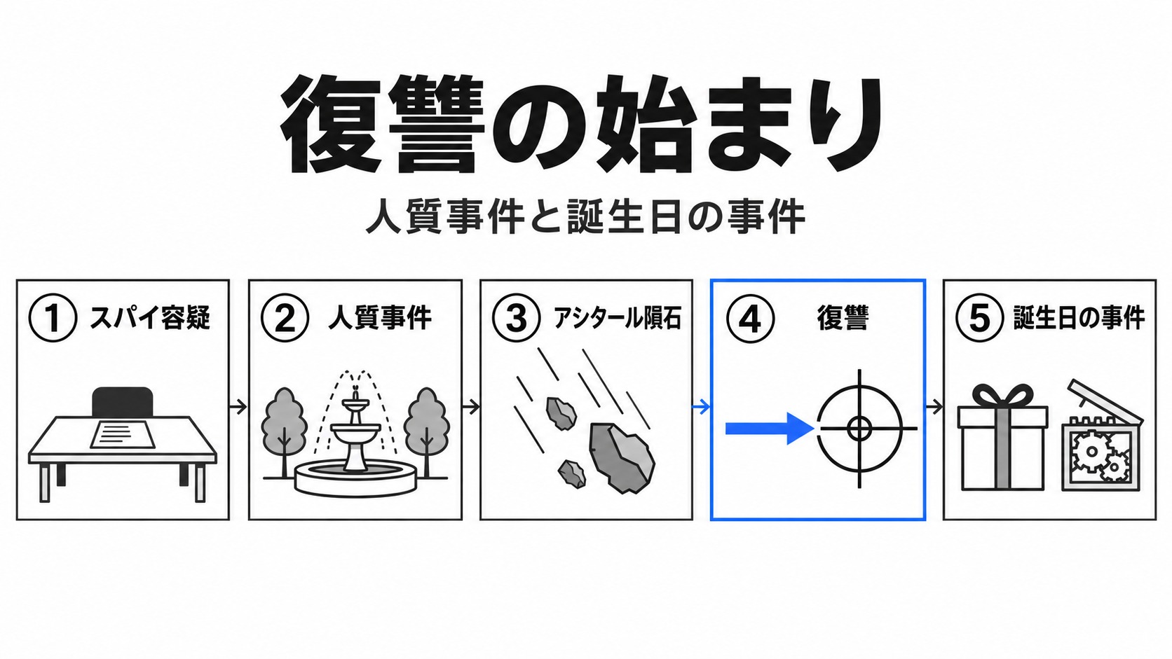 人質事件から誕生日の事件までの経緯