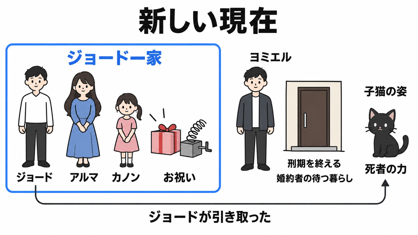 改変後のジョード一家とヨミエルと黒猫