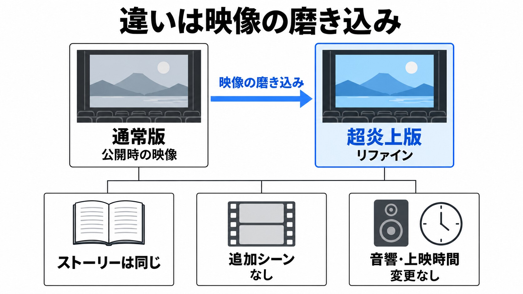 通常版と超炎上版の違いイメージ