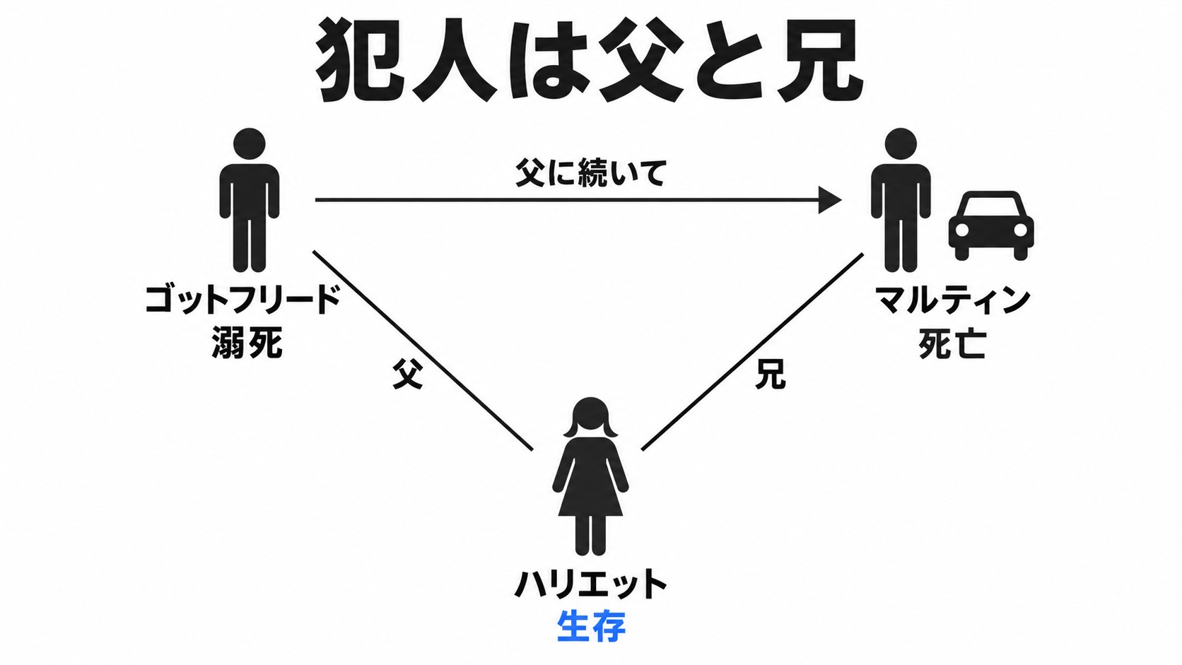 父と兄の犯行とハリエットの生存