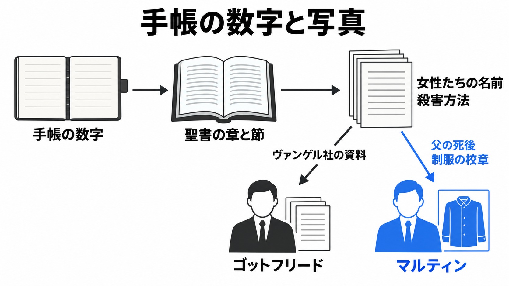 手帳と写真から父と兄の犯行が判明