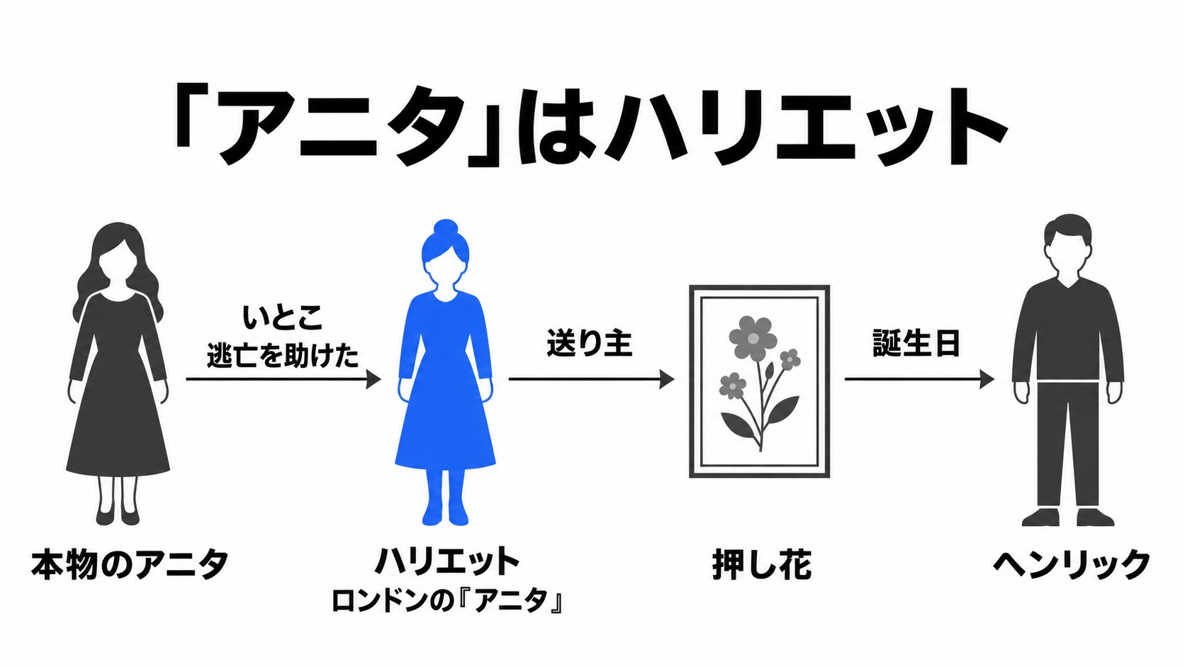 ハリエットの別名と押し花の送り先