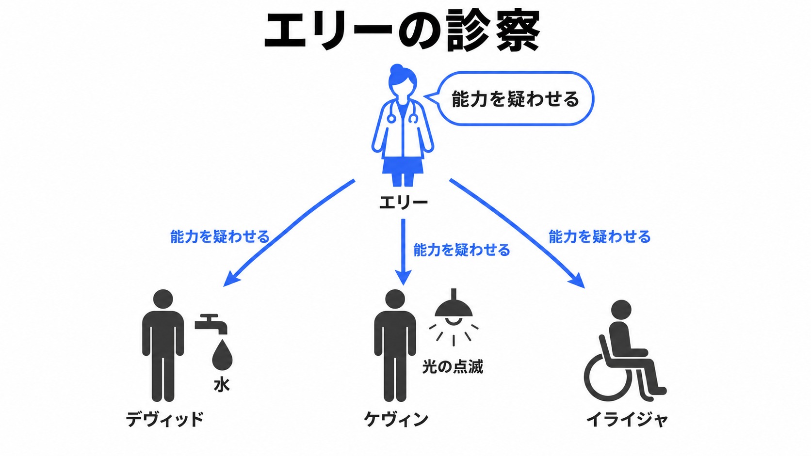 エリーの診察と能力を抑える病室の設備