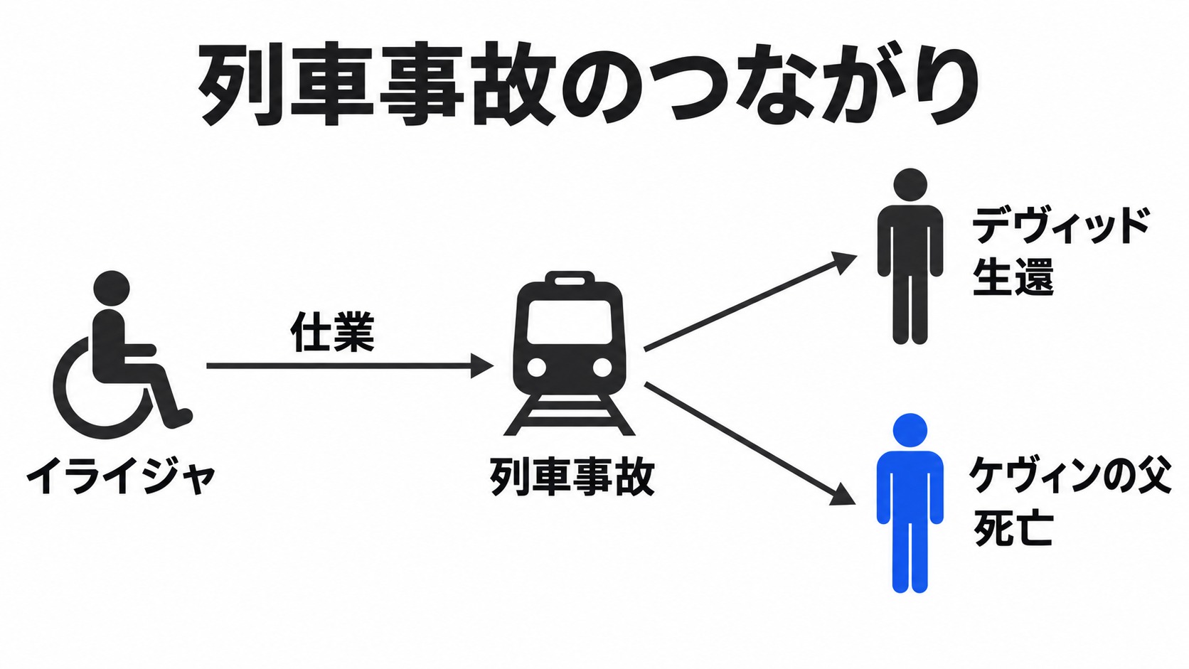 同じ列車事故で生還した男と亡くなった父