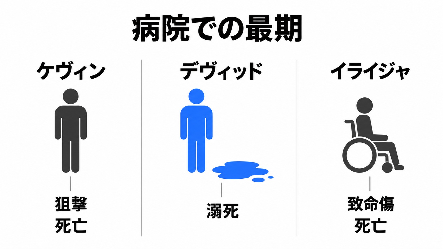 ケヴィン、デヴィッド、イライジャの最期
