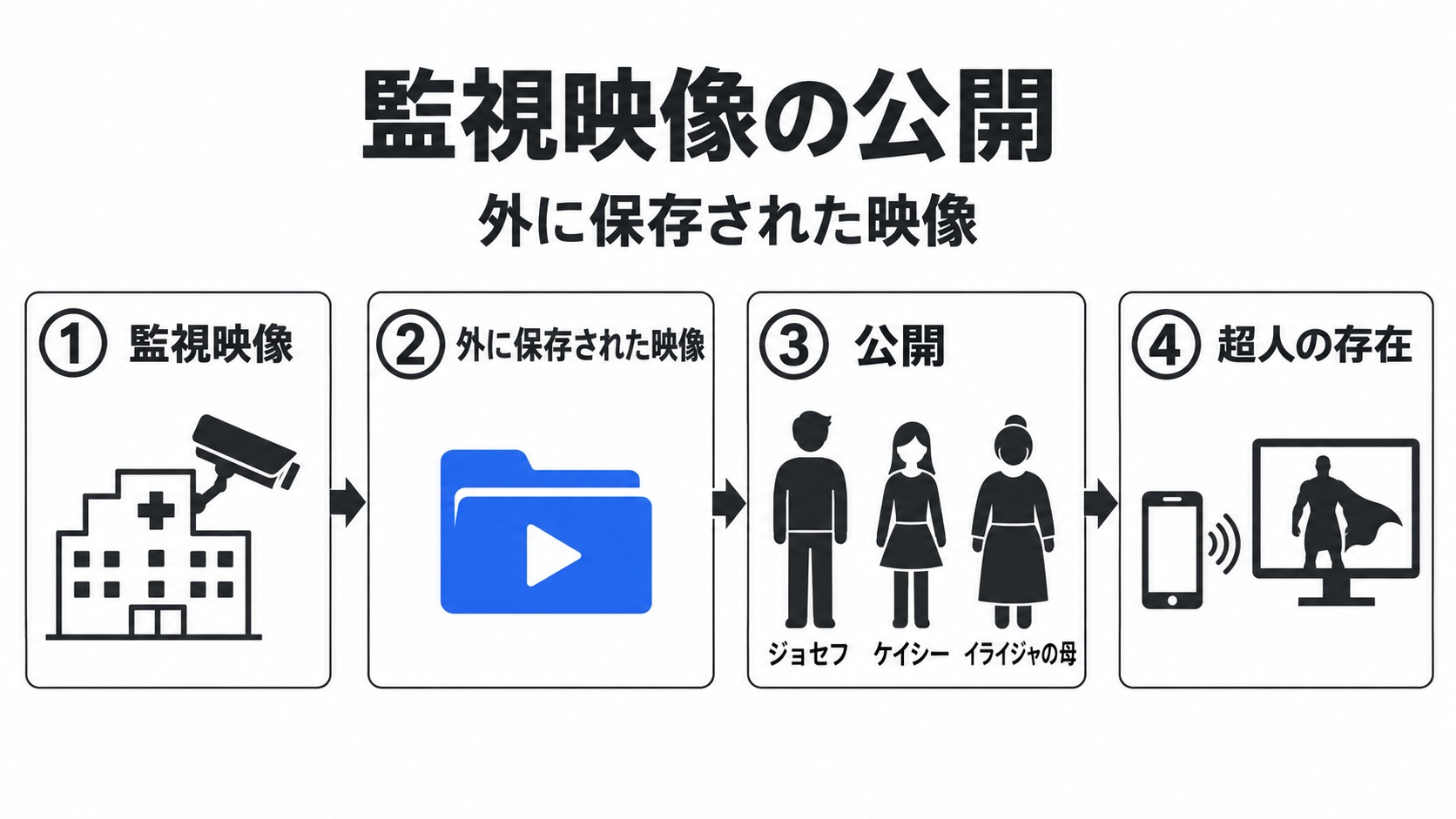 外に保存された監視映像が公開される流れ