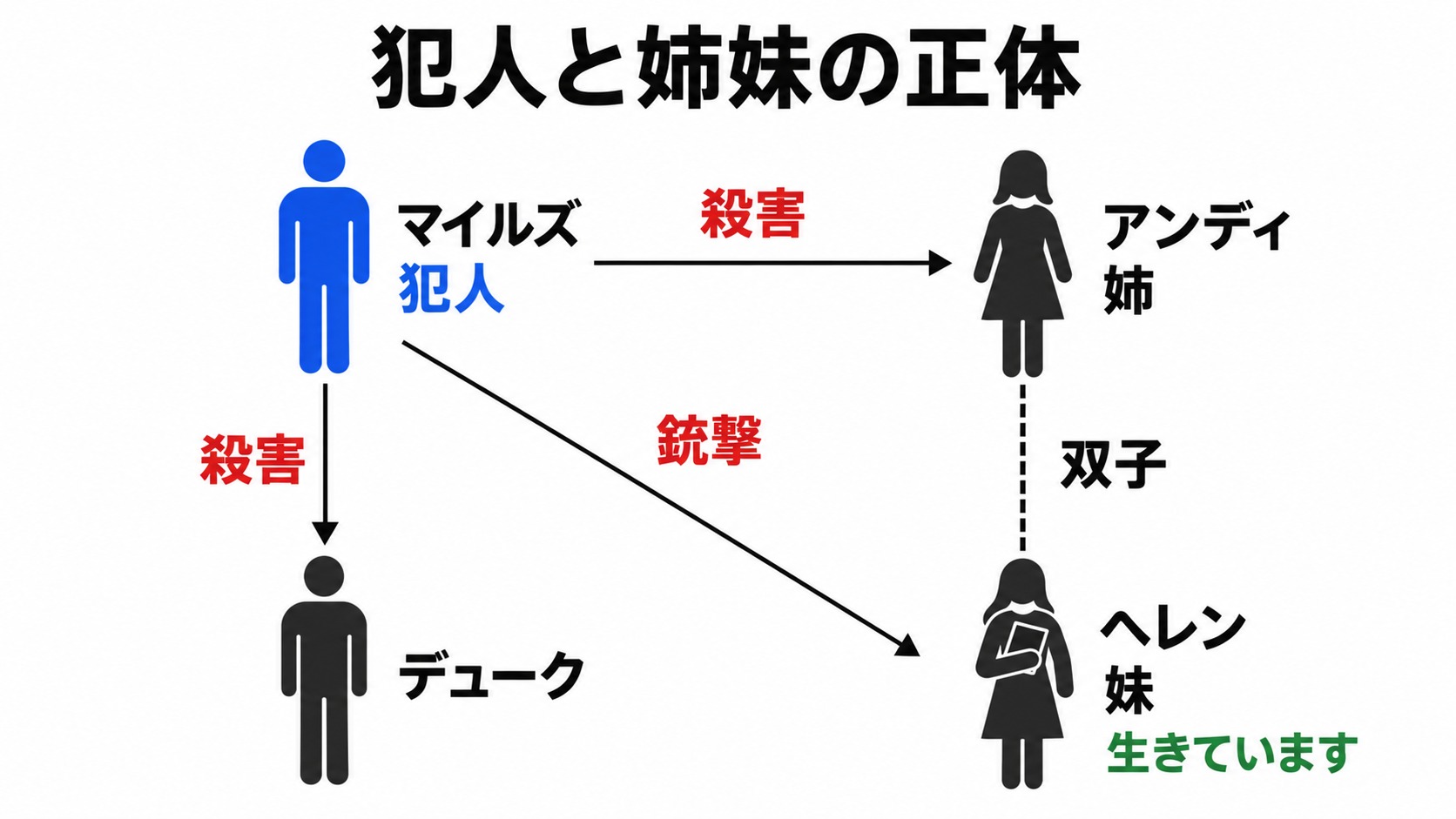 犯人マイルズと姉妹・デュークの関係
