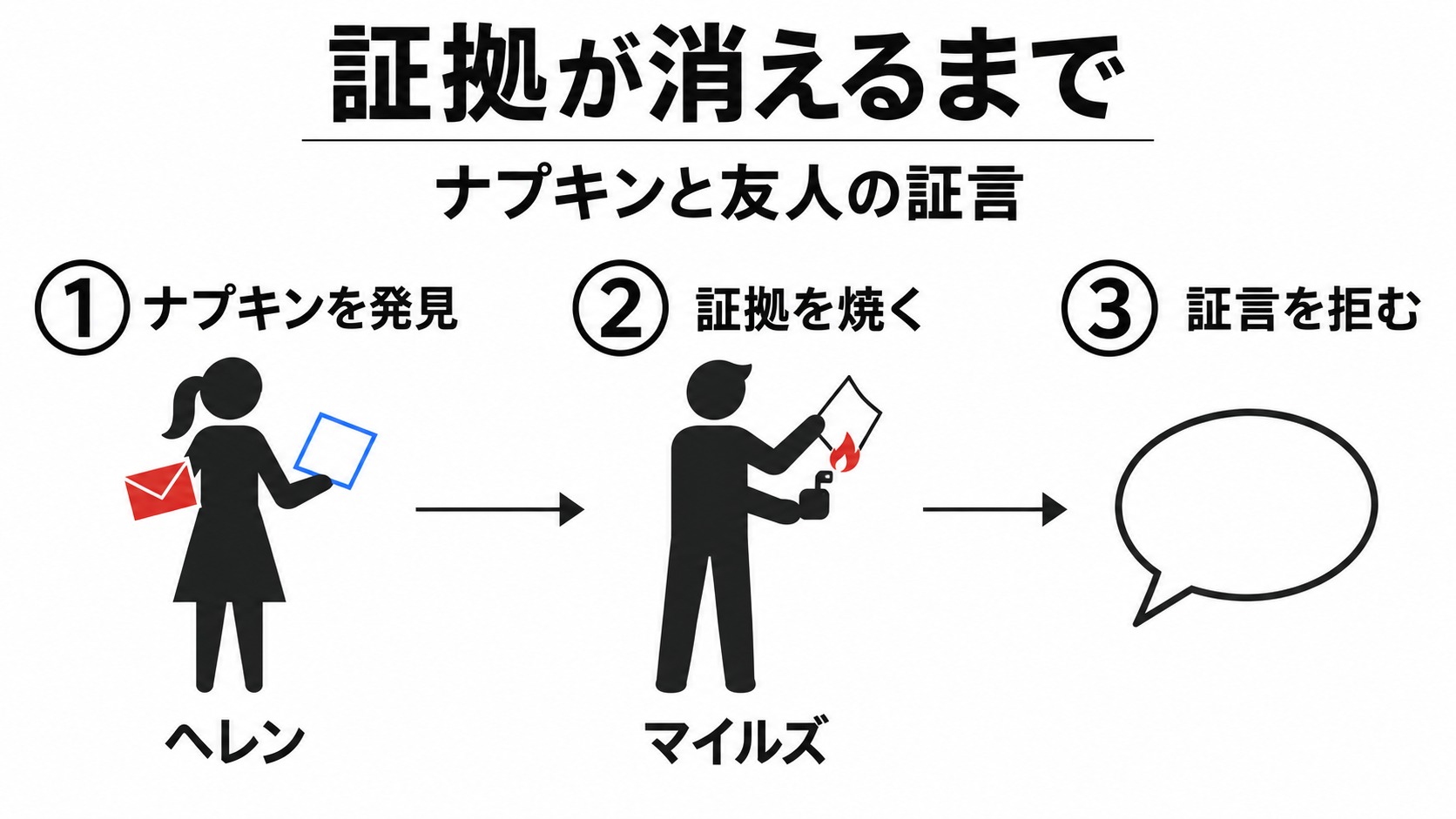 証拠の発見と焼失、友人の証言拒否