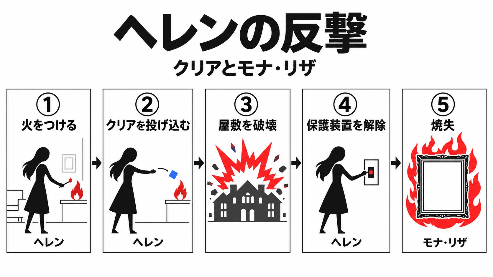 クリアの爆発からモナ・リザ焼失まで