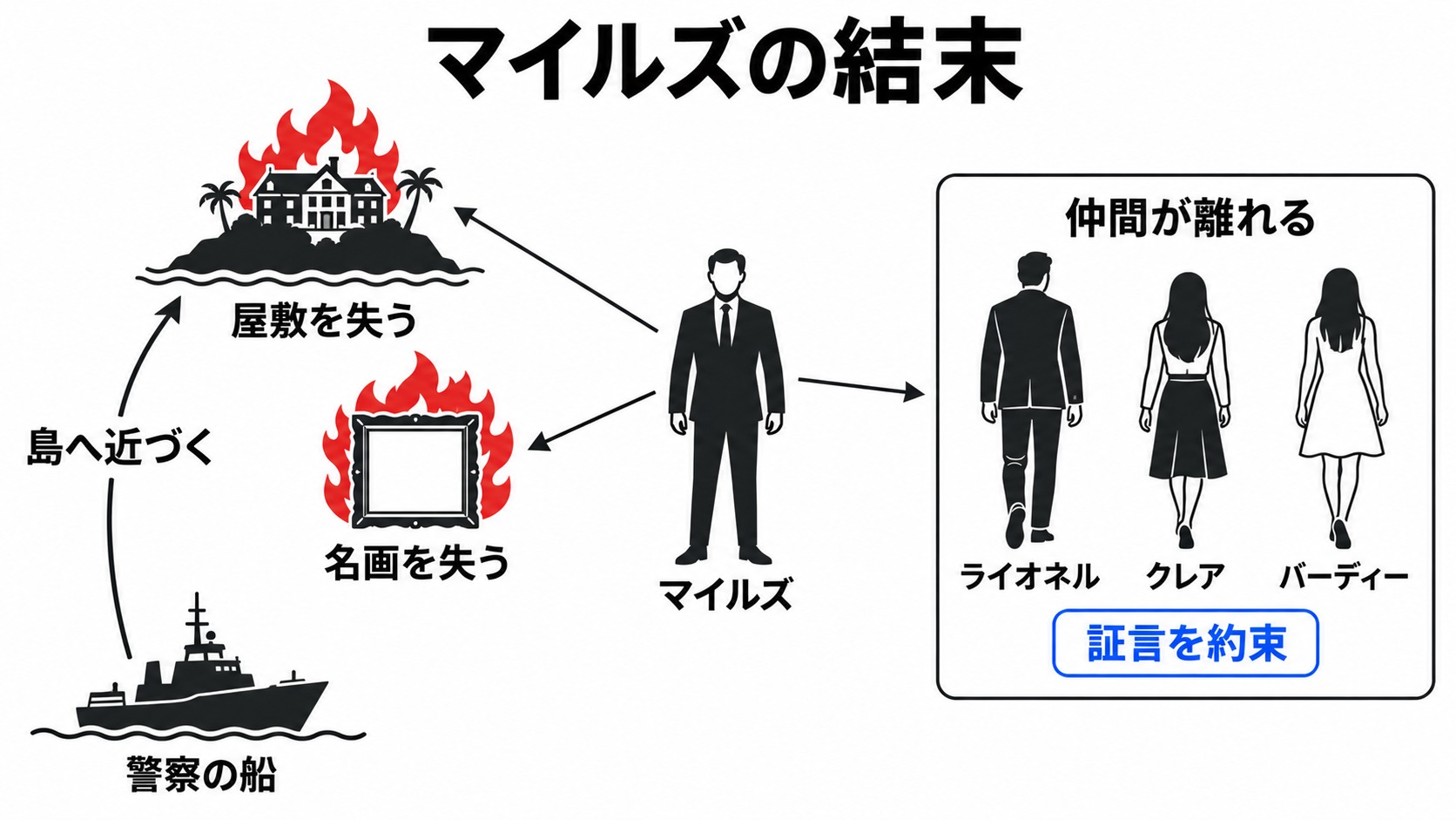 屋敷と名画を失い仲間にも見限られるマイルズと、警察の船
