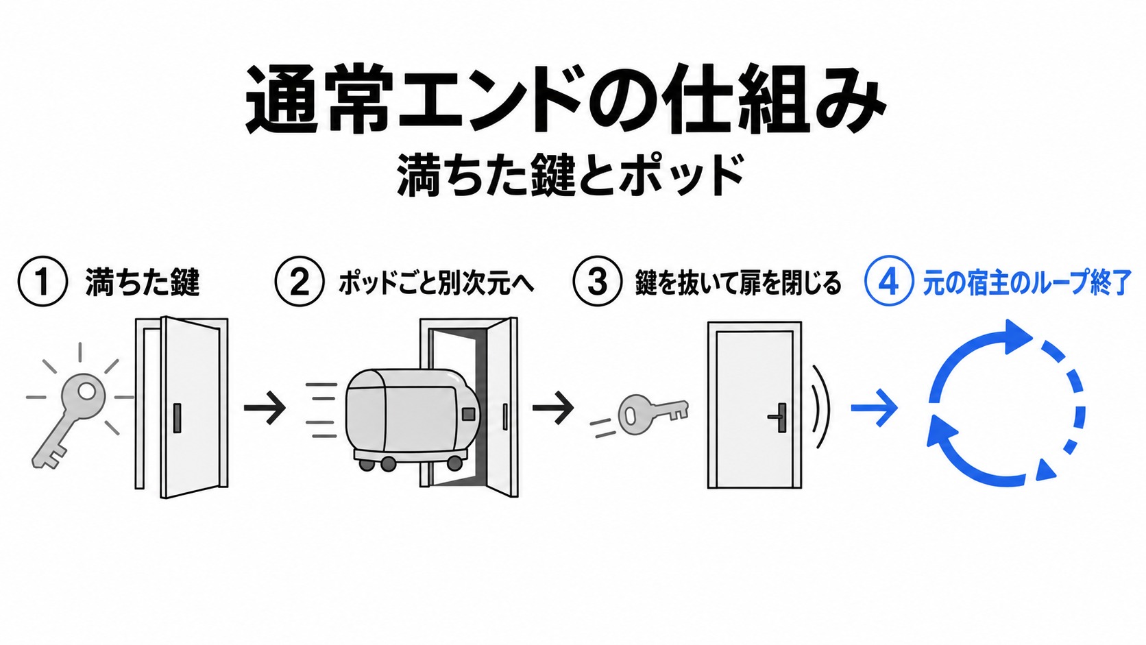 通常エンドで銀の鍵を使い脱出する流れ
