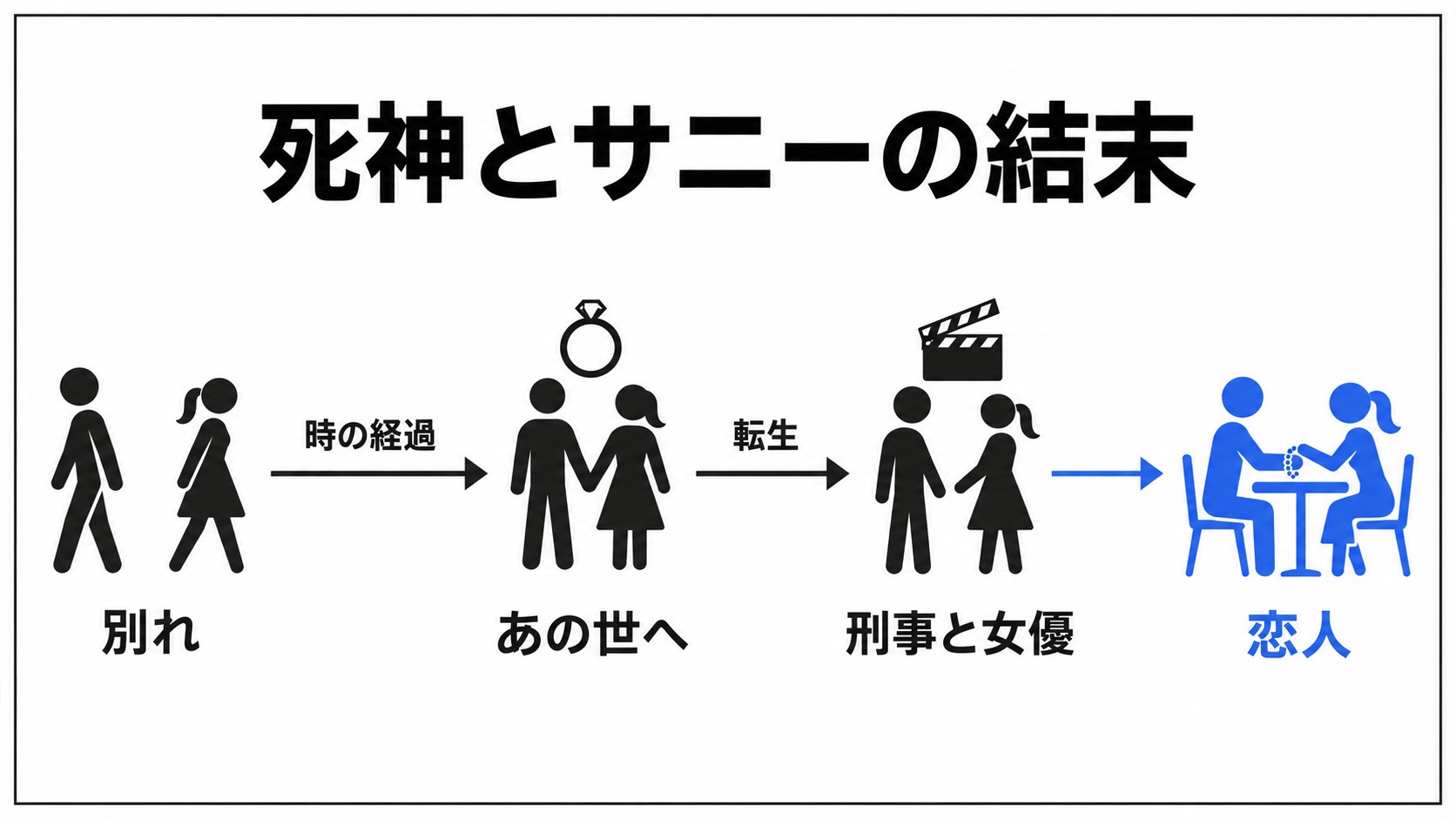 死神とサニーの別れから転生後の恋まで