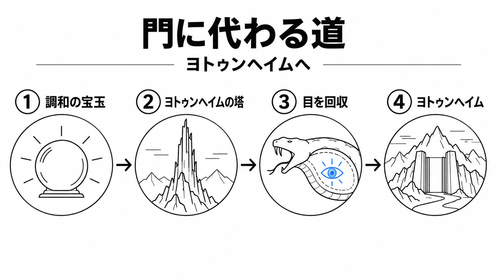 ヨトゥンヘイムへの新たな道