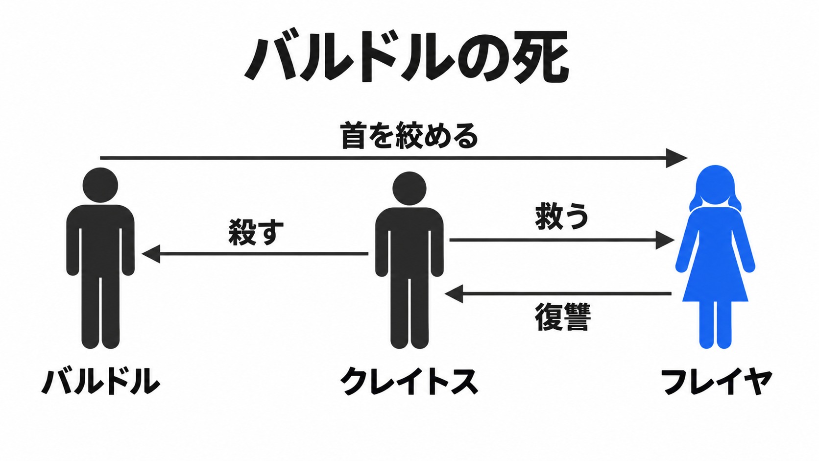 バルドルの死とフレイヤの復讐