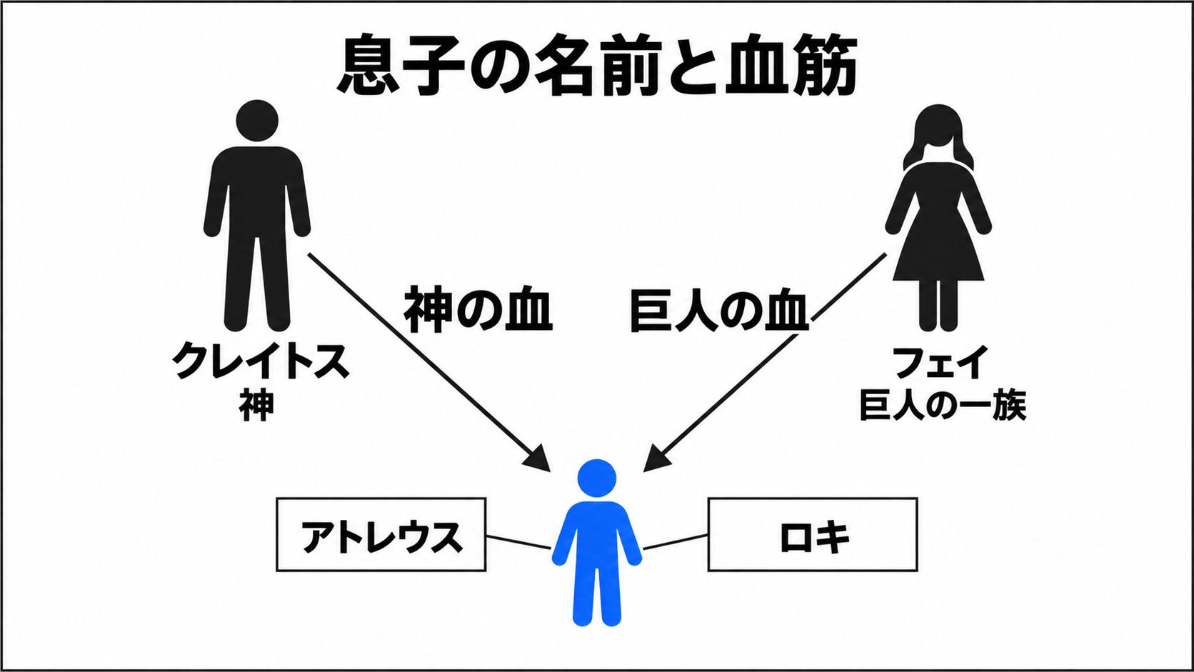 アトレウスとロキの名前と血筋
