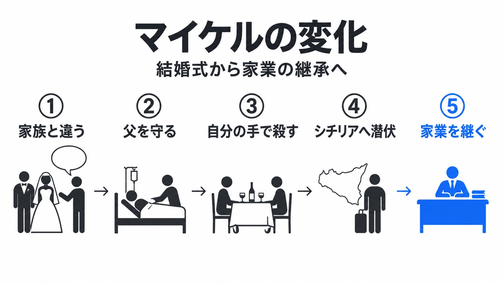 家業から距離を置いたマイケルが跡を継ぐ流れ