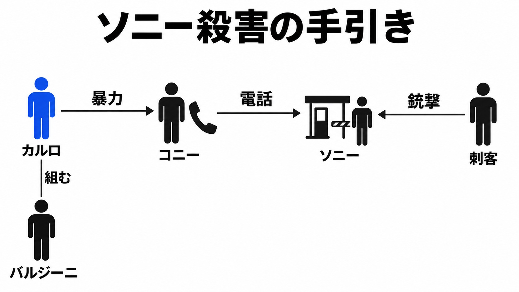 ソニーを罠へ誘い出すカルロと待ち伏せの刺客
