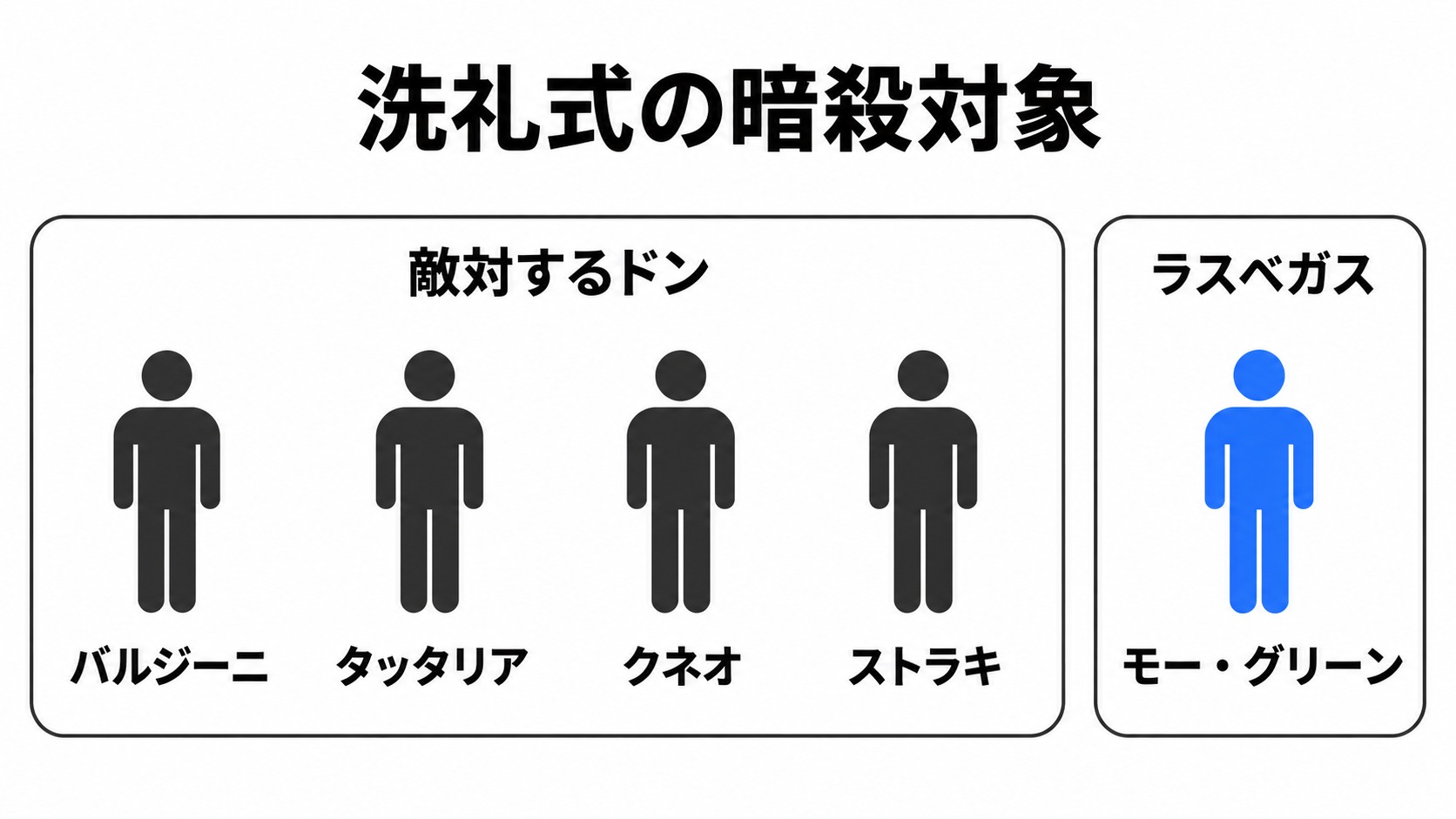 洗礼式の暗殺対象とモー・グリーンの位置づけ