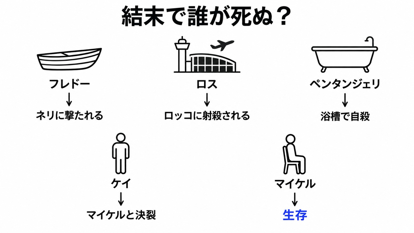 主要人物の死と別れ、生存