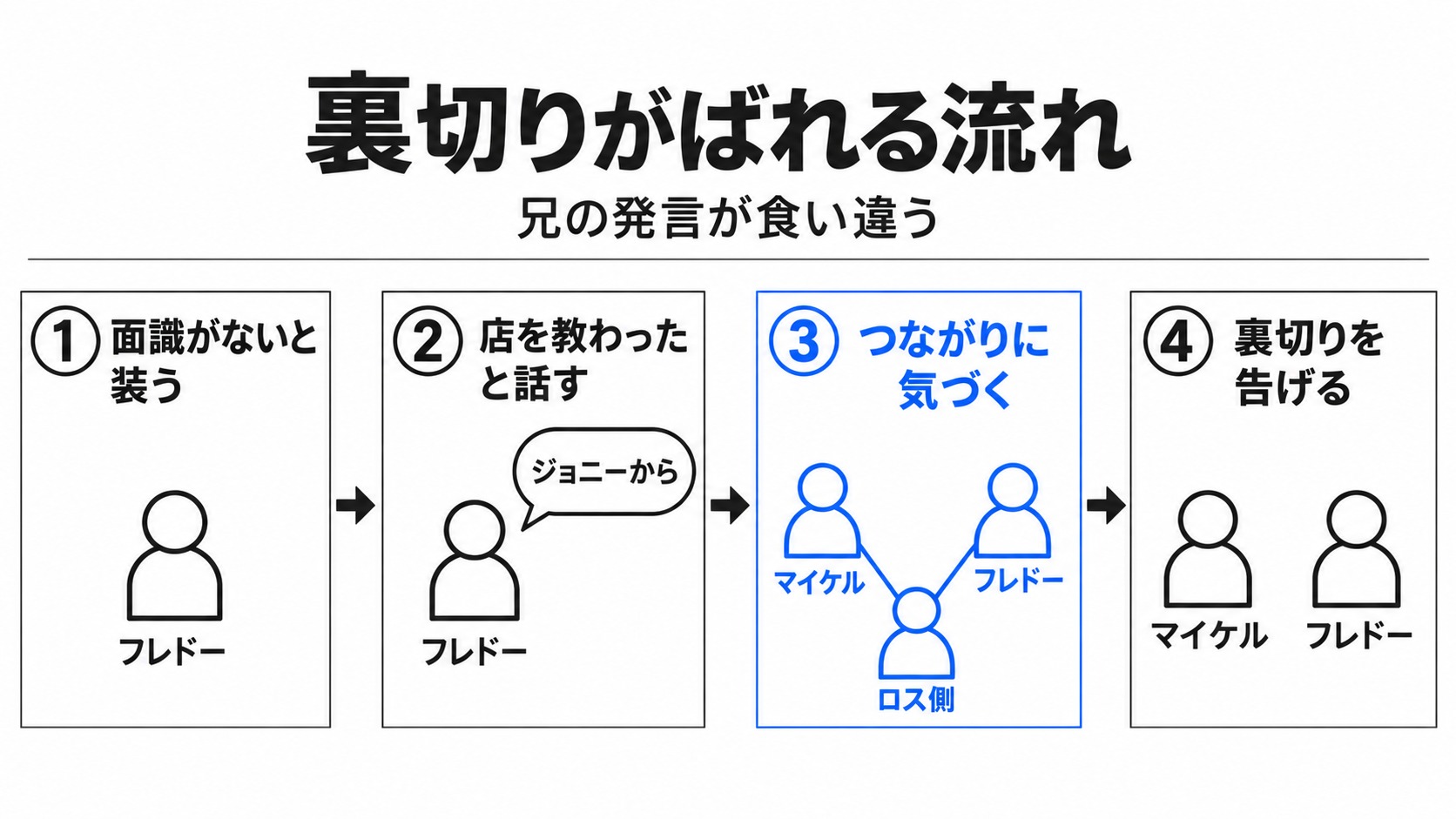 フレドーの発言から裏切りがばれる流れ