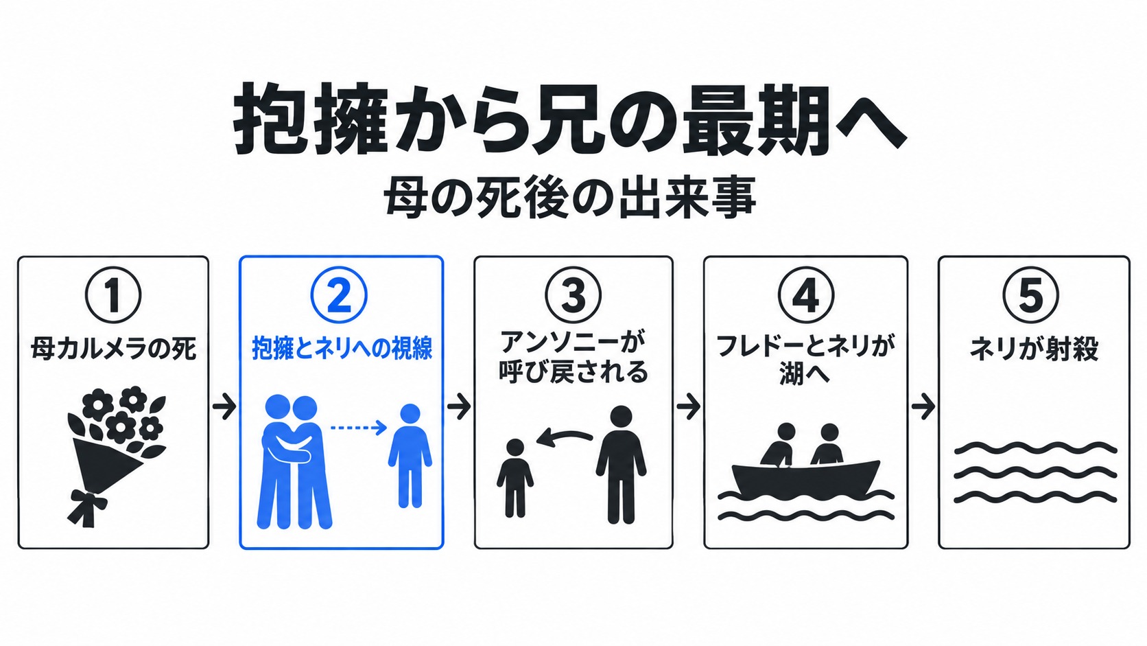母の死後の抱擁からフレドーの最期まで