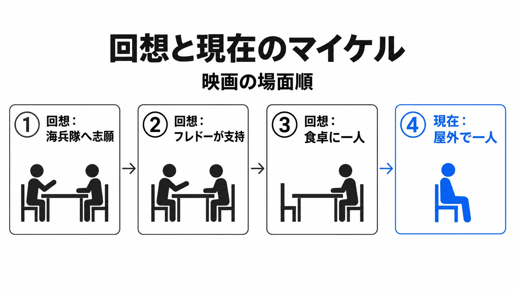 回想の食卓と最後の屋外に一人残るマイケル