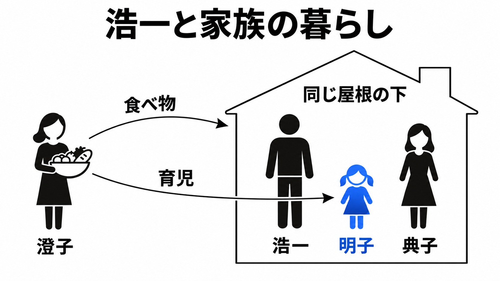 浩一・典子・明子の暮らしと澄子の支え